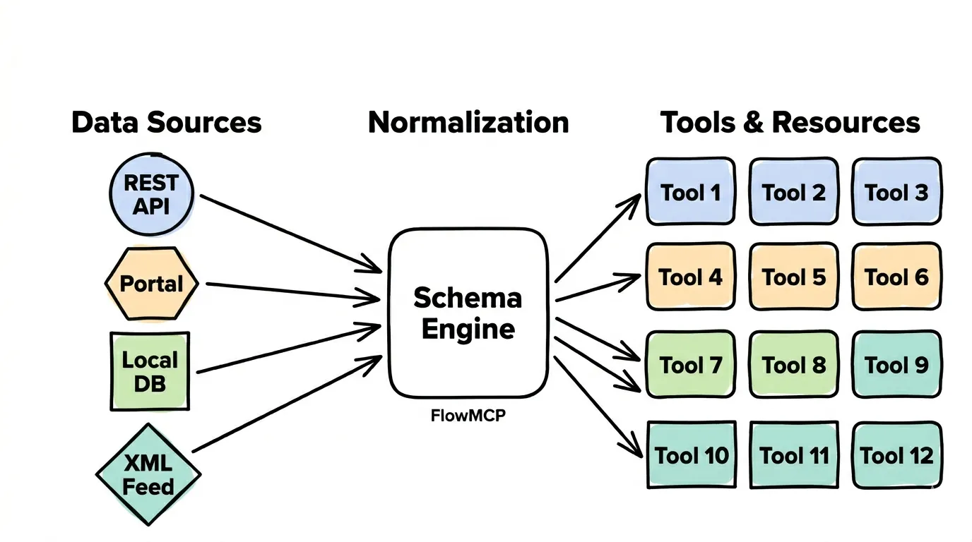 Data sources are normalized