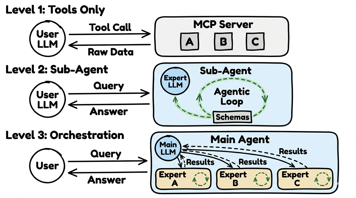 Three usage architectures: Tools Only, Sub-Agent, Orchestration