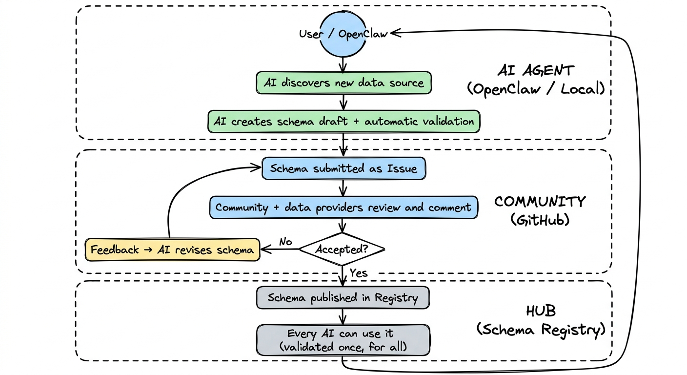 Community Feedback Loop: AI Agent → Community → Hub → back