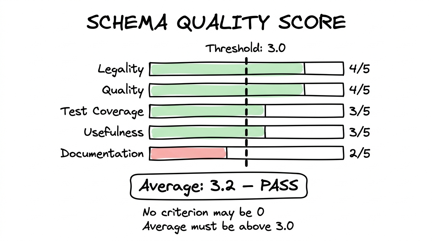 Schema Quality Score: 5 criteria with threshold